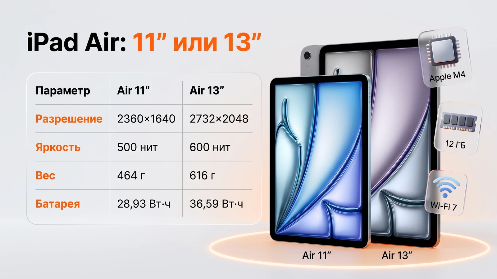 Инфографика: сравнение iPad Air 11 и 13 дюймов — разрешение, яркость, вес и батарея