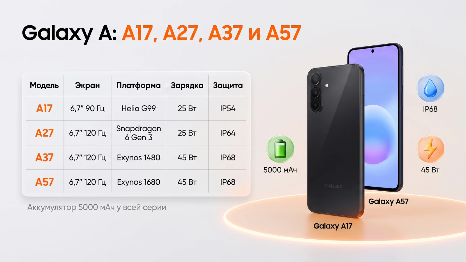 Инфографика: сравнение Galaxy A17, A27, A37 и A57 — экран, платформа, зарядка, защита