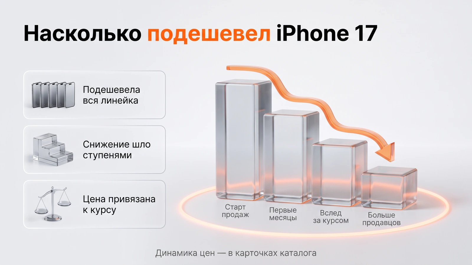 Инфографика: насколько подешевел iPhone 17 — снижение ступенями от старта продаж