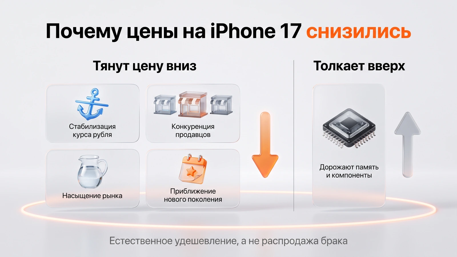 Инфографика: почему цены на iPhone 17 снизились — курс, конкуренция продавцов, насыщение рынка, новое поколение