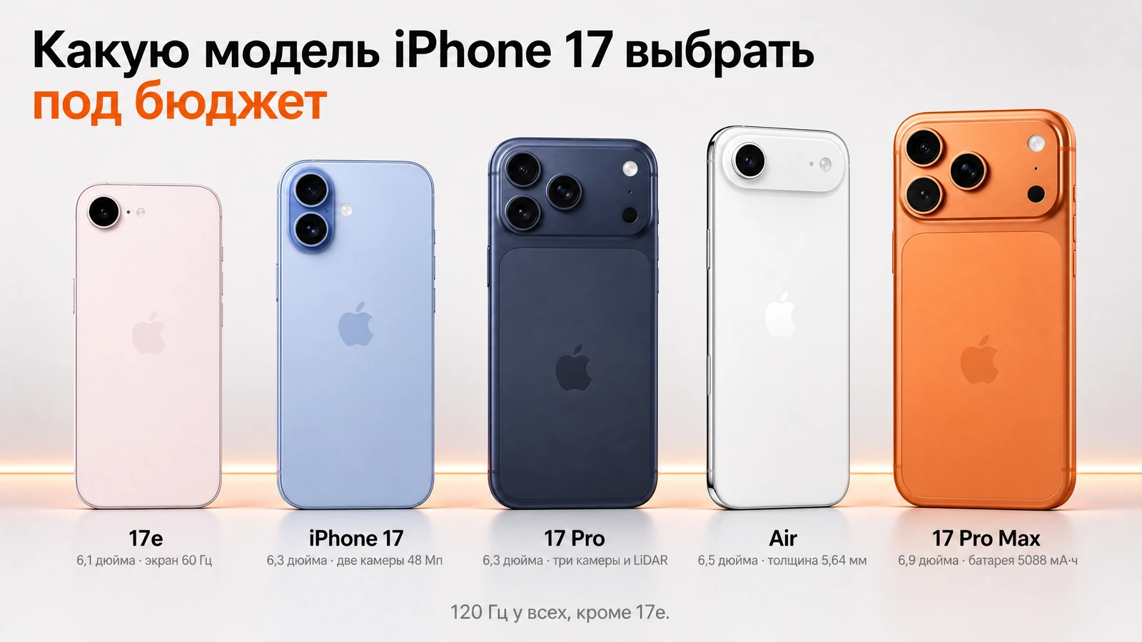 Инфографика: линейка iPhone 17 — 17e, iPhone 17, 17 Pro, Air и 17 Pro Max по диагонали экрана