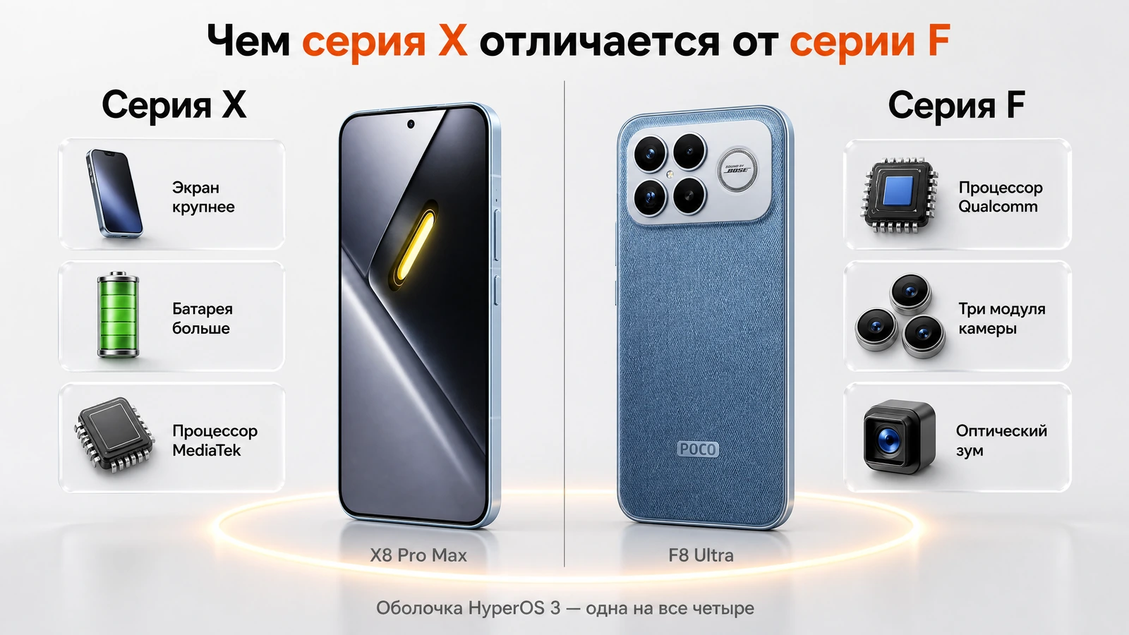 Инфографика: чем серия POCO X отличается от серии F — экран и батарея против чипа и зума