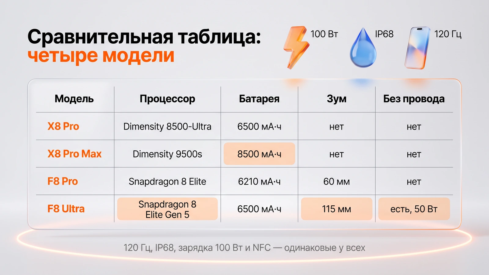 Инфографика: сравнение POCO X8 Pro, X8 Pro Max, F8 Pro и F8 Ultra — процессор, батарея, зум, беспроводная зарядка