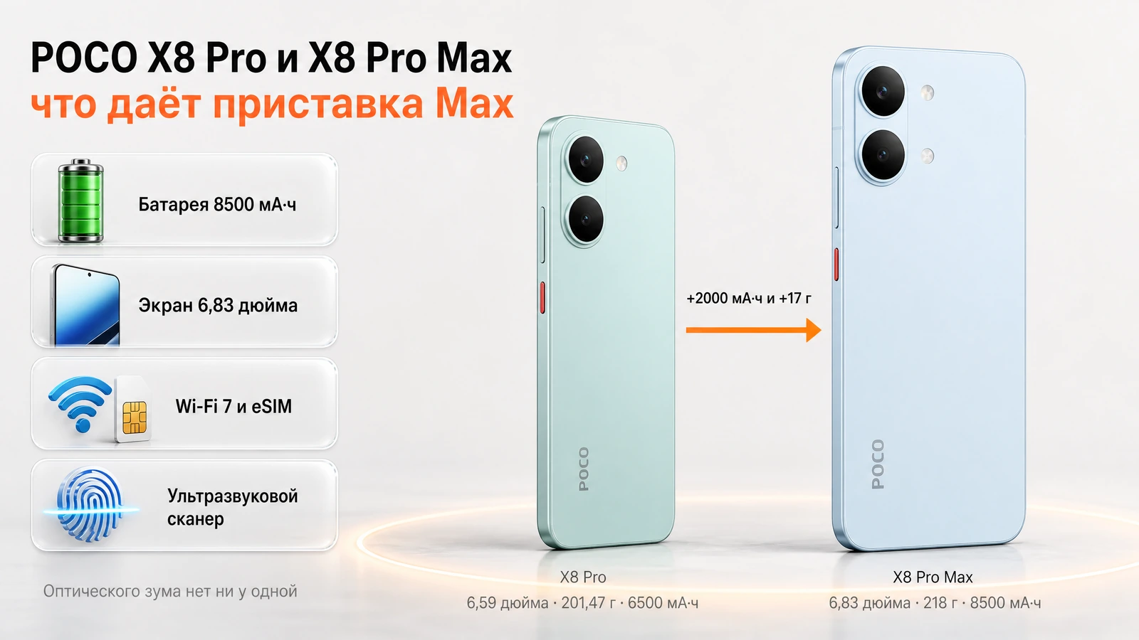 Инфографика: POCO X8 Pro и X8 Pro Max рядом — 6500 и 8500 мА·ч, 201,47 и 218 г