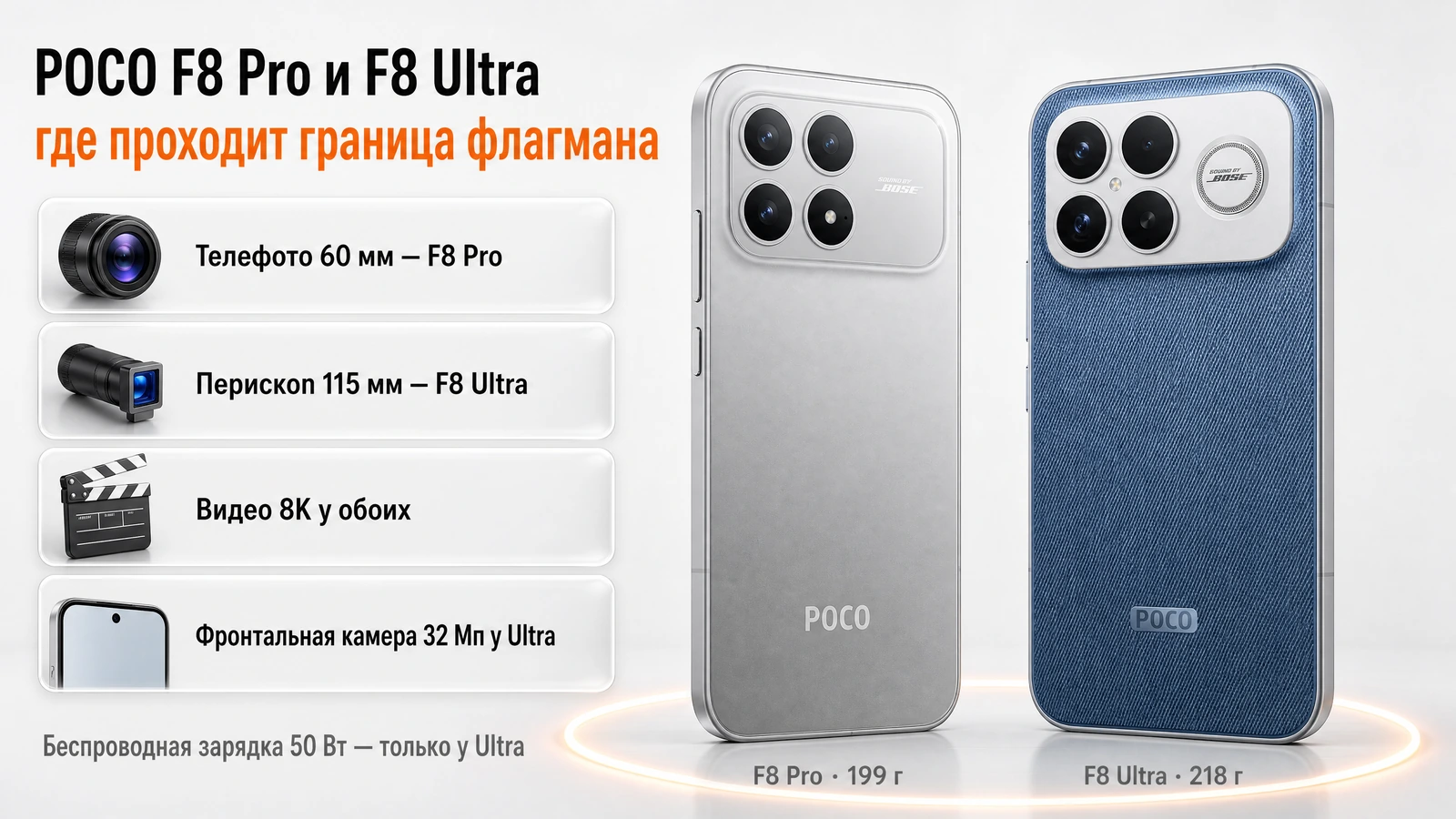 Инфографика: камеры POCO F8 Pro и F8 Ultra — телефото 60 мм против перископа 115 мм