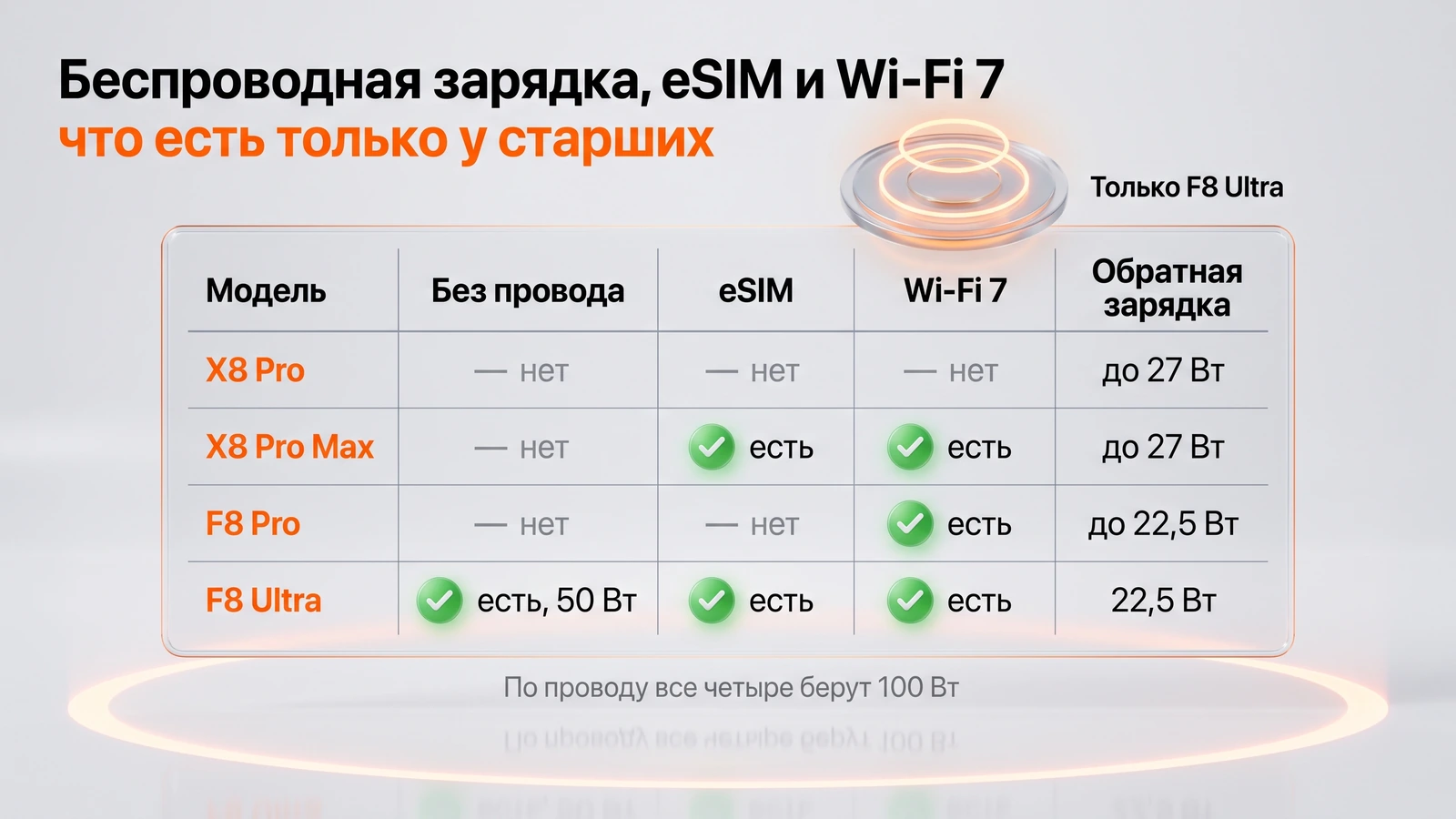 Инфографика: беспроводная зарядка, eSIM и Wi-Fi 7 у четырёх смартфонов POCO