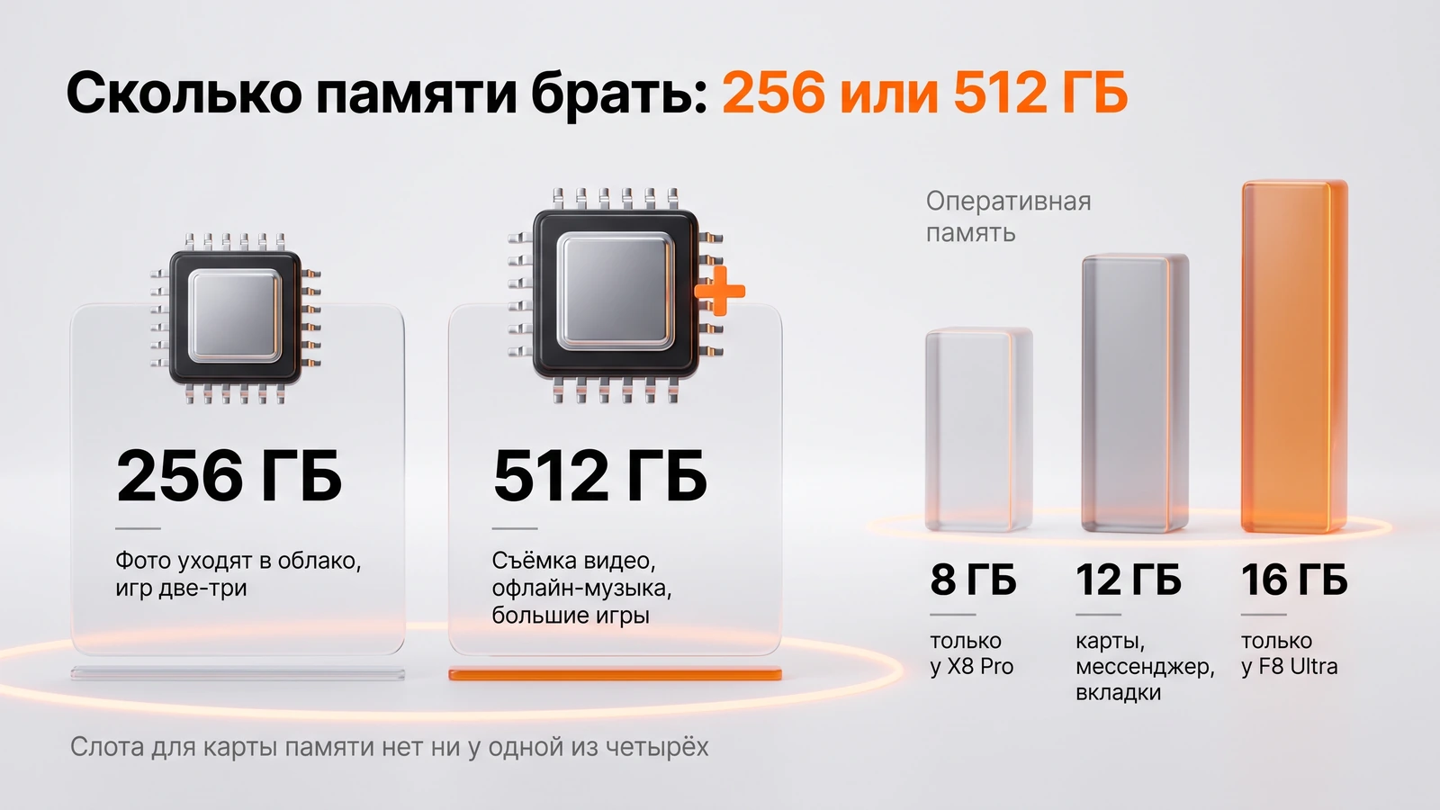 Инфографика: сколько памяти брать в POCO — 256 или 512 ГБ и 8, 12, 16 ГБ оперативной