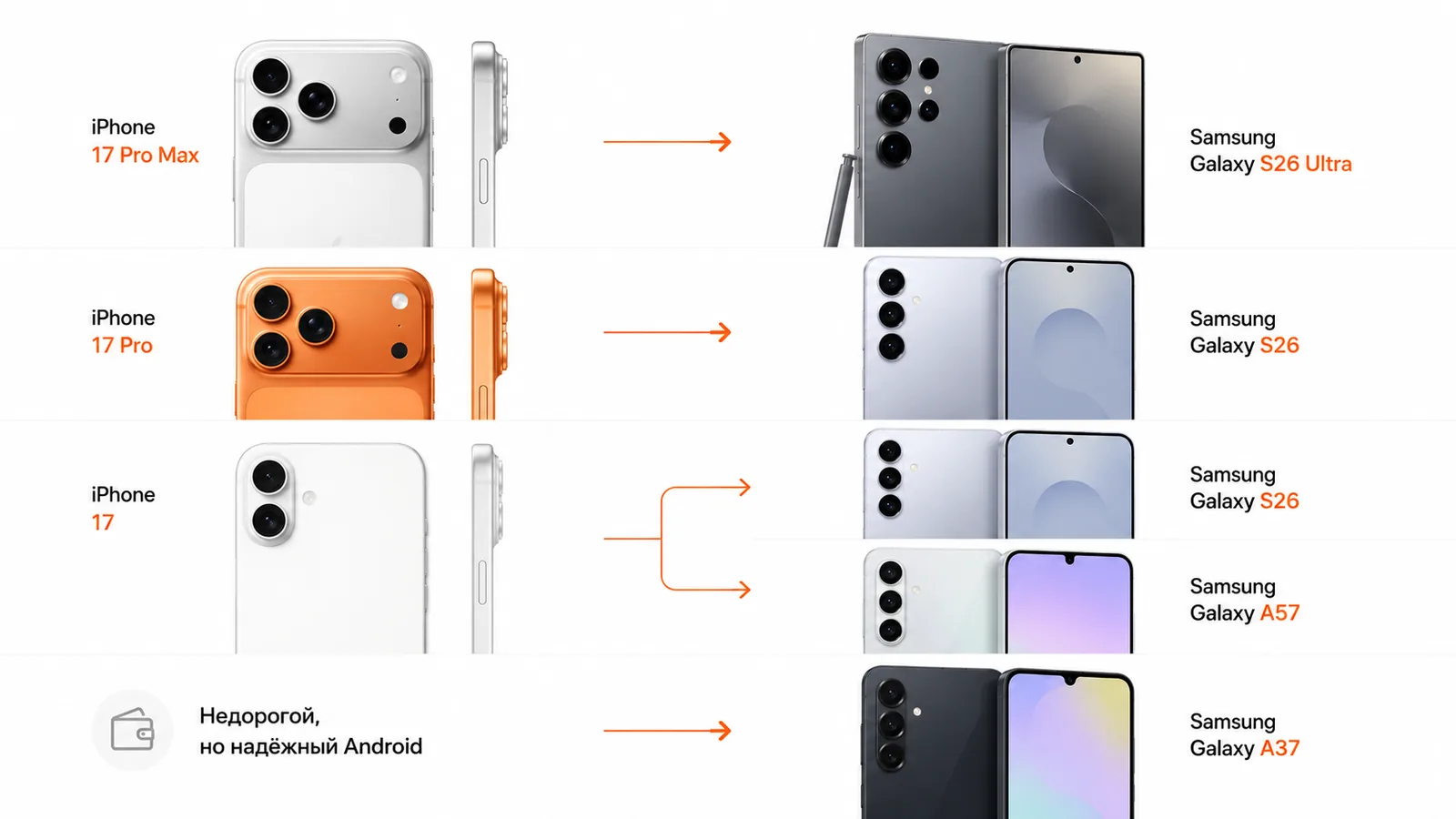 Инфографика: какие Samsung Galaxy соответствуют iPhone 17, iPhone 17 Pro и iPhone 17 Pro Max