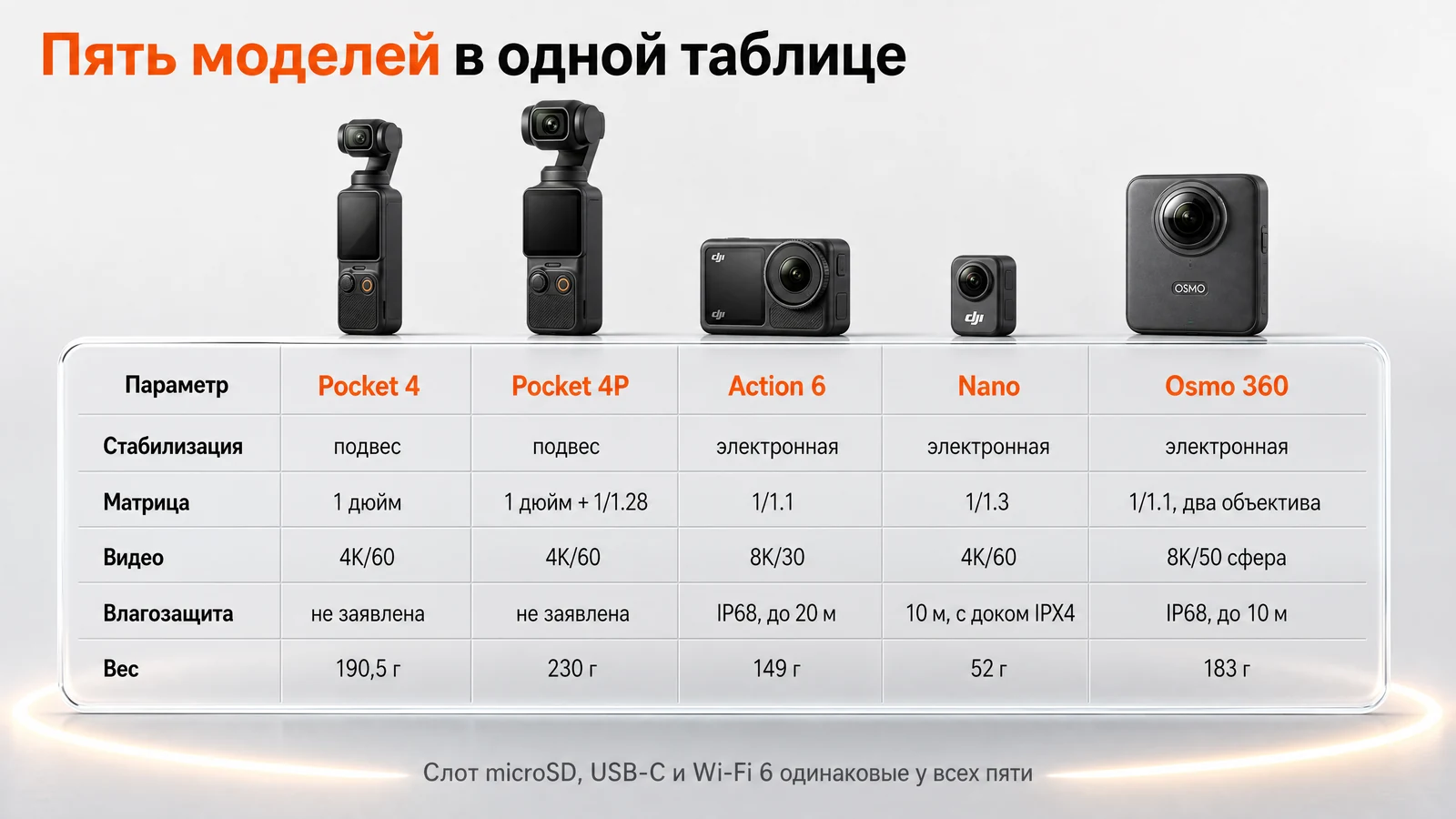Таблица сравнения пяти камер DJI: стабилизация, матрица, видео, влагозащита и вес