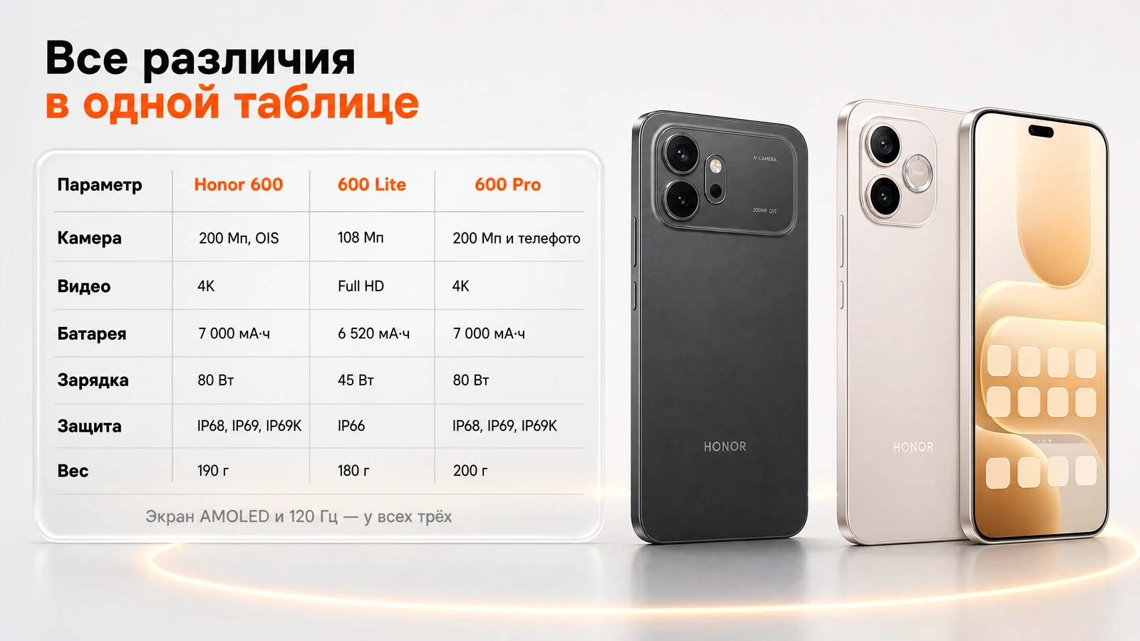 Таблица различий Honor 600, 600 Lite и 600 Pro: камера, видео, батарея, зарядка, защита и вес
