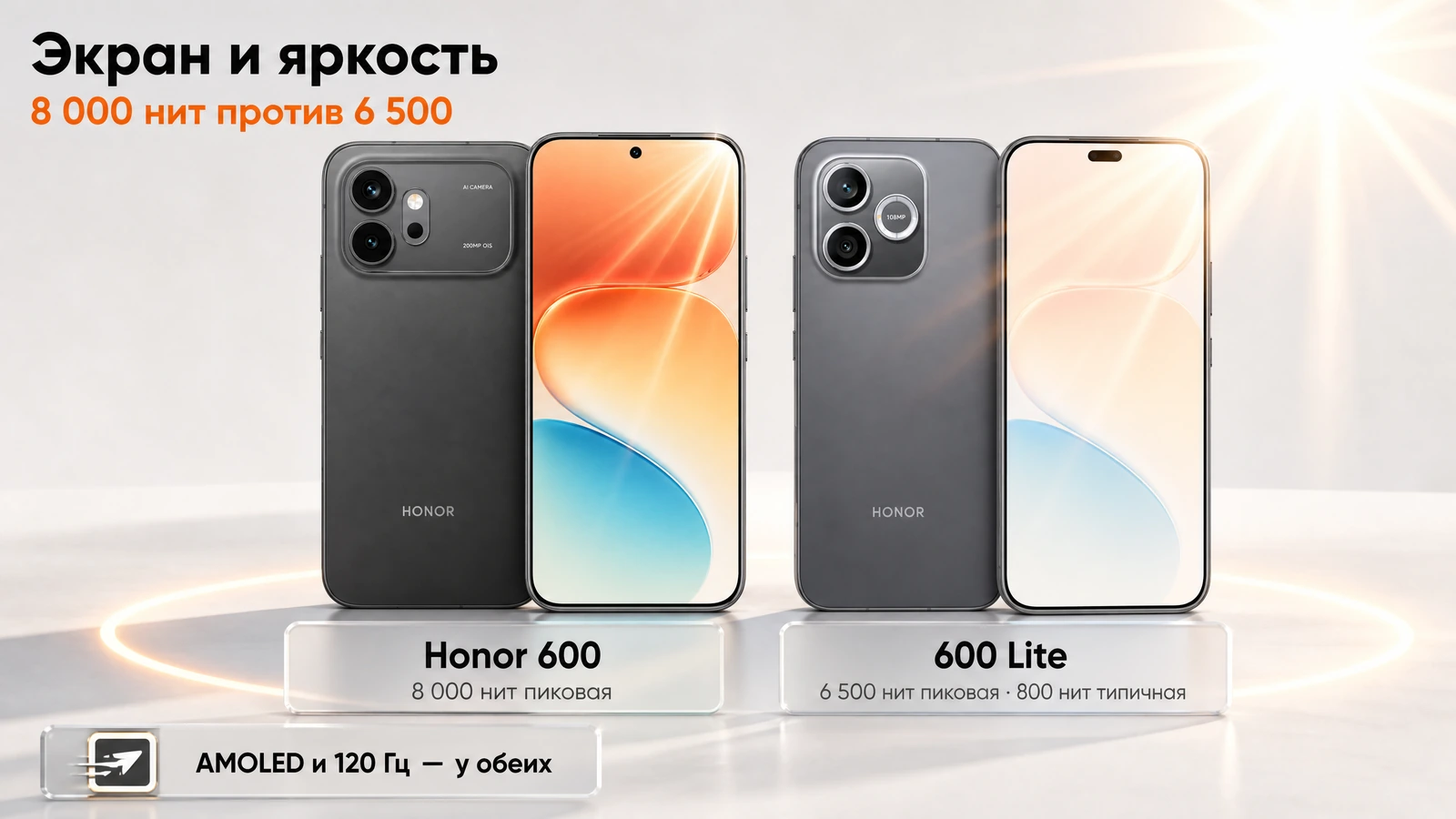 Яркость экранов Honor: 8 000 нит пиковая у Honor 600 против 6 500 пиковой и 800 типичной у 600 Lite
