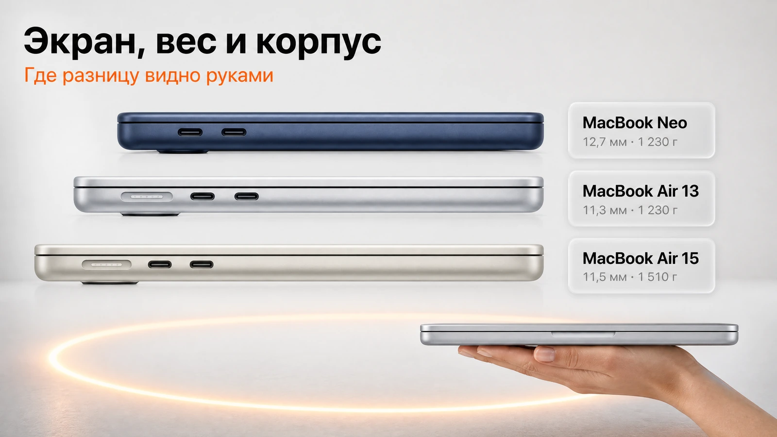 Толщина корпусов MacBook в профиль: 12,7 мм у Neo, 11,3 и 11,5 мм у Air