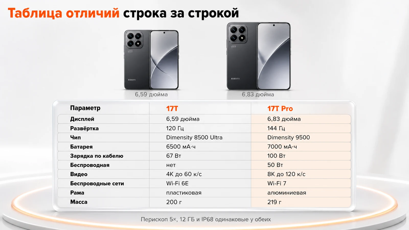 Таблица отличий Xiaomi 17T и 17T Pro: экран, чип, батарея, зарядка, видео, Wi-Fi, рама и масса