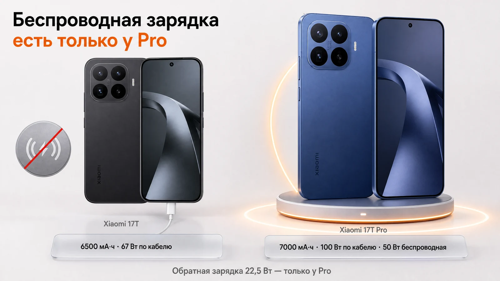 Беспроводная зарядка есть только у Xiaomi 17T Pro, у 17T питание только по кабелю