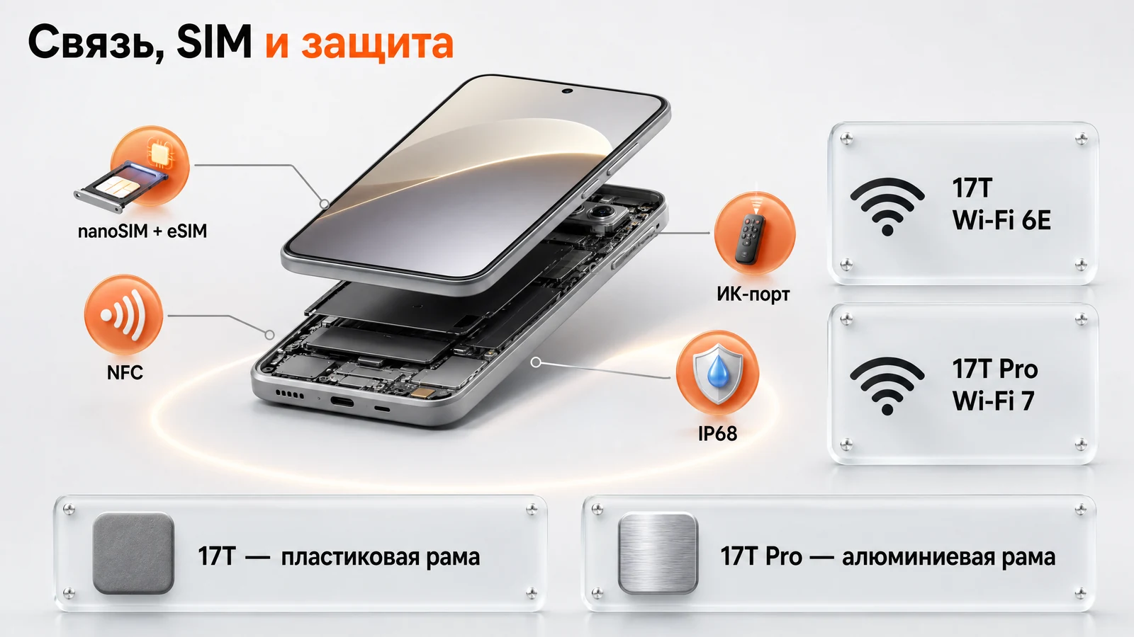 Связь и защита Xiaomi 17T и 17T Pro: nanoSIM и eSIM, NFC, ИК-порт, IP68, Wi-Fi 6E и Wi-Fi 7