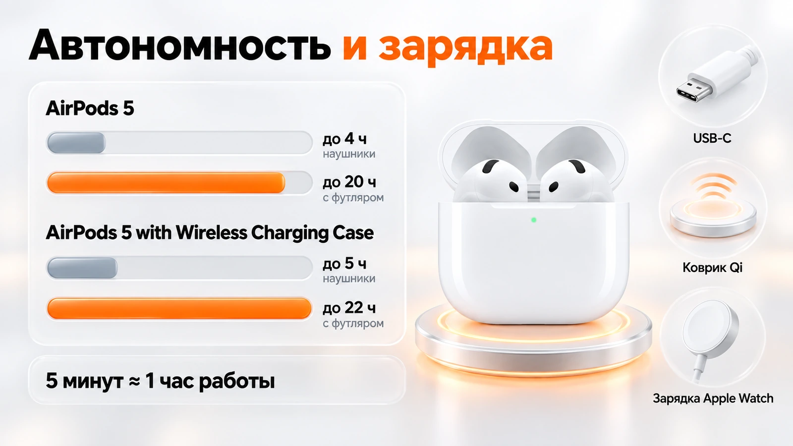 Автономность AirPods 5: до 4 и до 20 часов у базовой версии против до 5 и до 22 часов у версии с беспроводным футляром