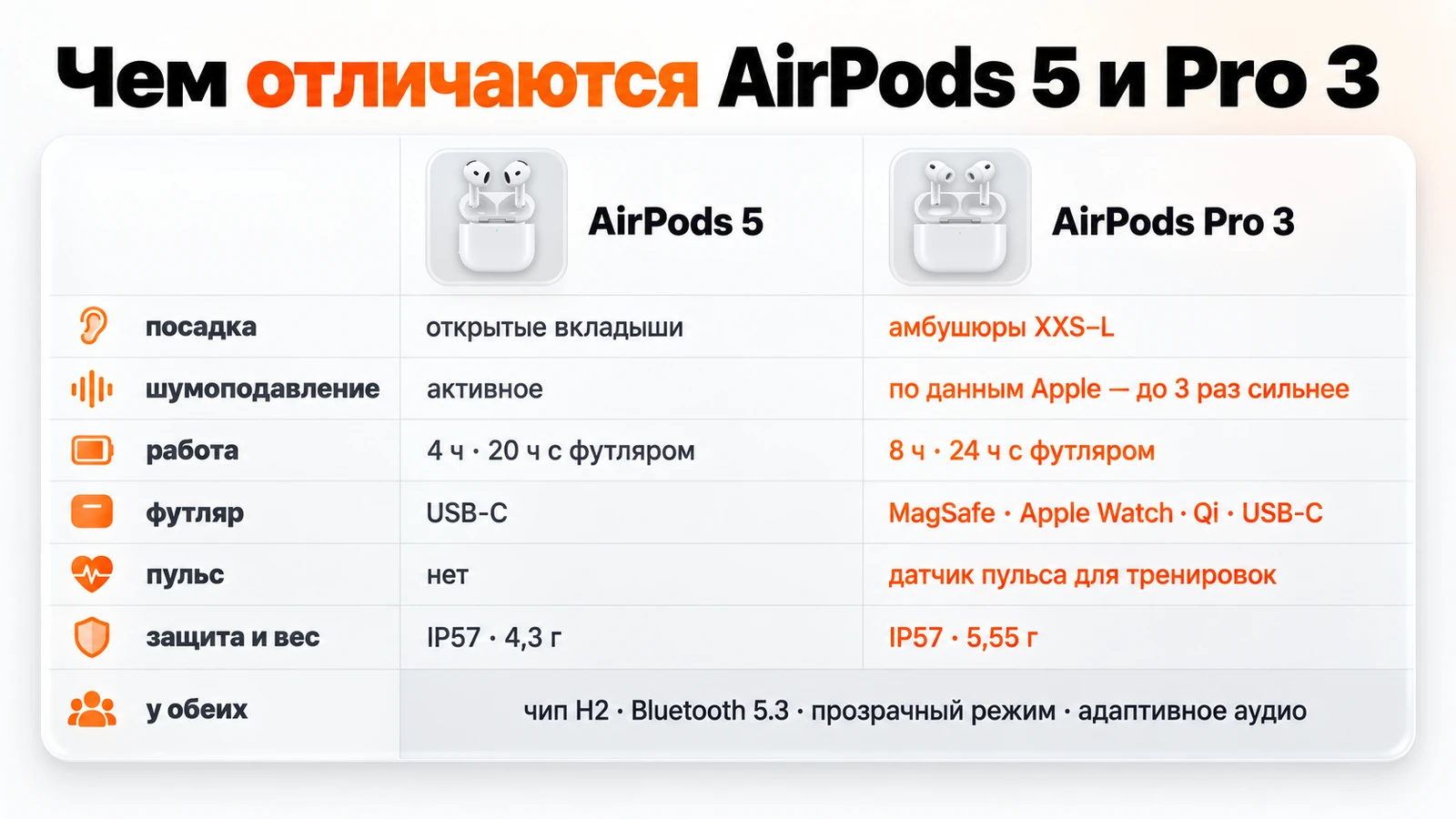 Чем отличаются AirPods 5 и AirPods Pro 3: посадка, шумоподавление, 4 и 8 часов работы, футляр, датчик пульса, вес 4,3 и 5,55 г
