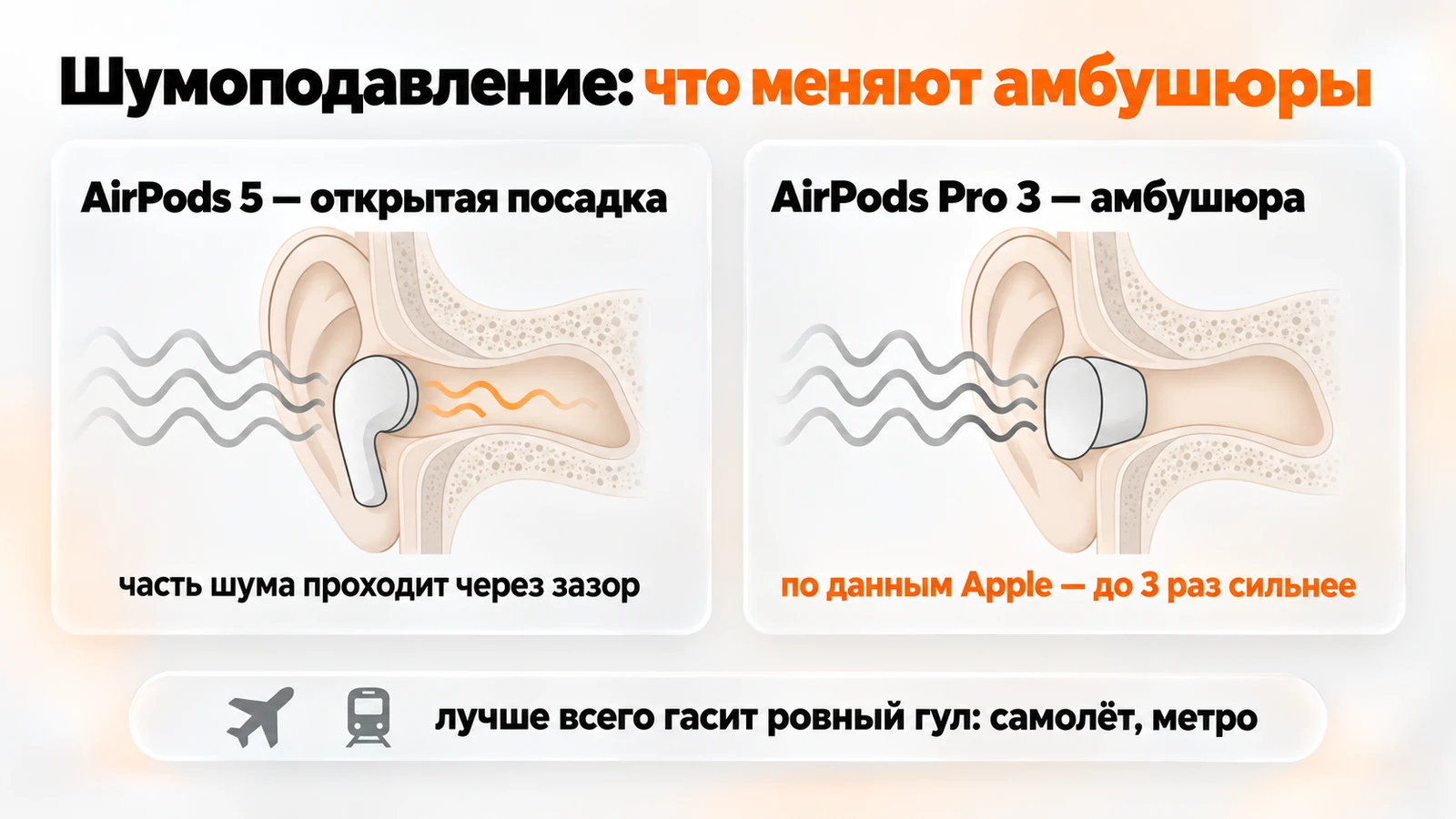 Шумоподавление AirPods 5 и AirPods Pro 3: у вкладыша часть шума проходит через зазор, амбушюра закрывает канал — по данным Apple до 3 раз сильнее