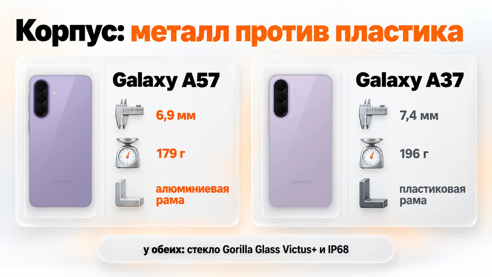 Корпус Galaxy A57 — алюминиевая рама, 6,9 мм и 179 г; Galaxy A37 — пластиковая рама, 7,4 мм и 196 г