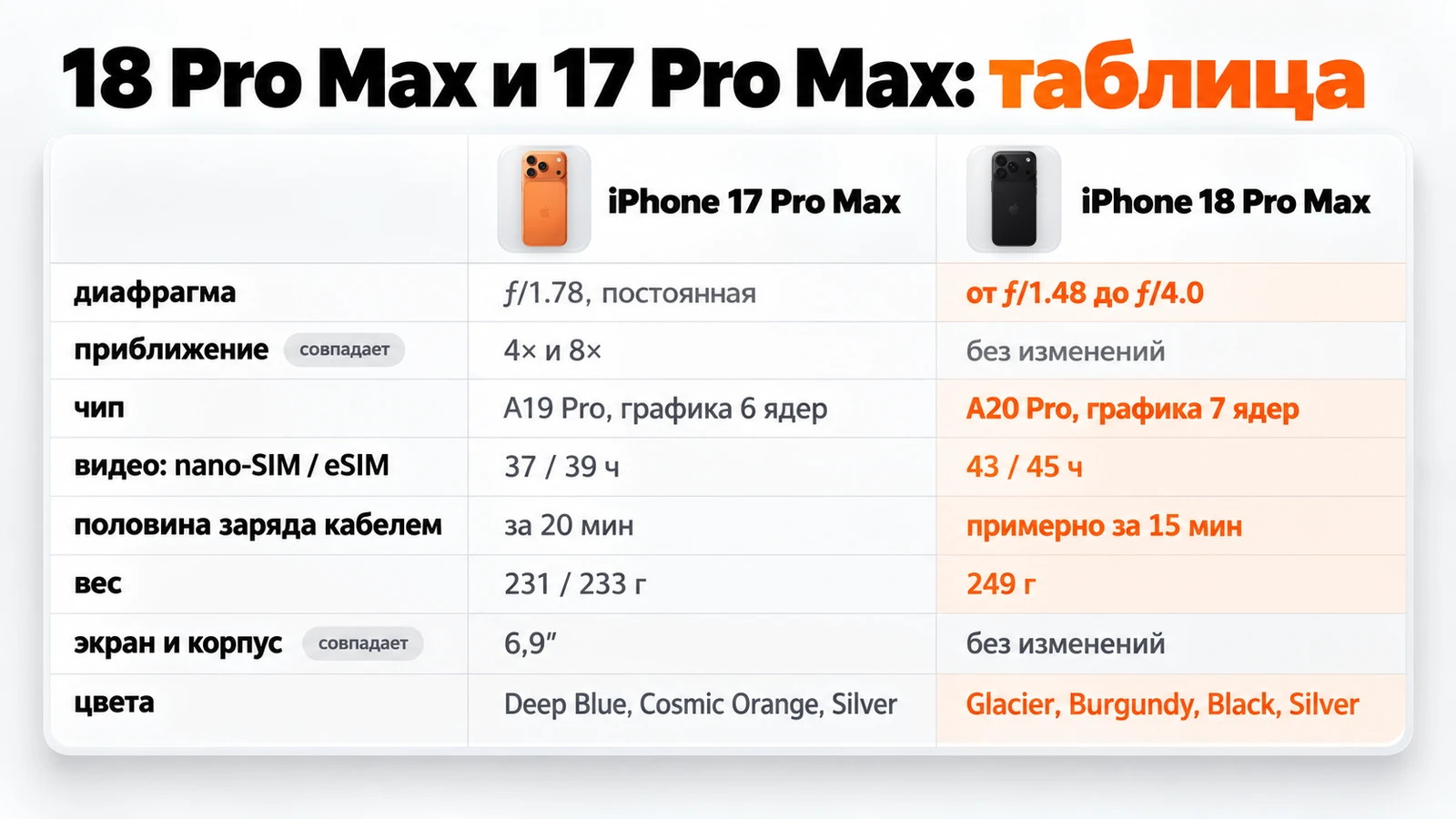 Таблица отличий iPhone 18 Pro Max от 17 Pro Max: диафрагма, чип, часы видео, зарядка, вес и цвета