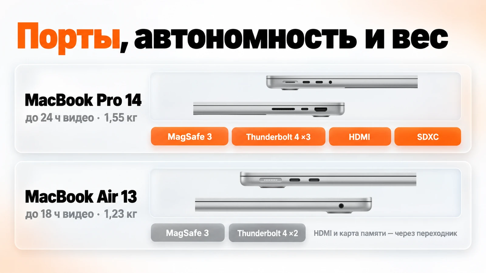 Порты MacBook Pro 14: MagSafe 3, три Thunderbolt 4, HDMI и SDXC; у MacBook Air 13 — MagSafe 3 и два Thunderbolt 4
