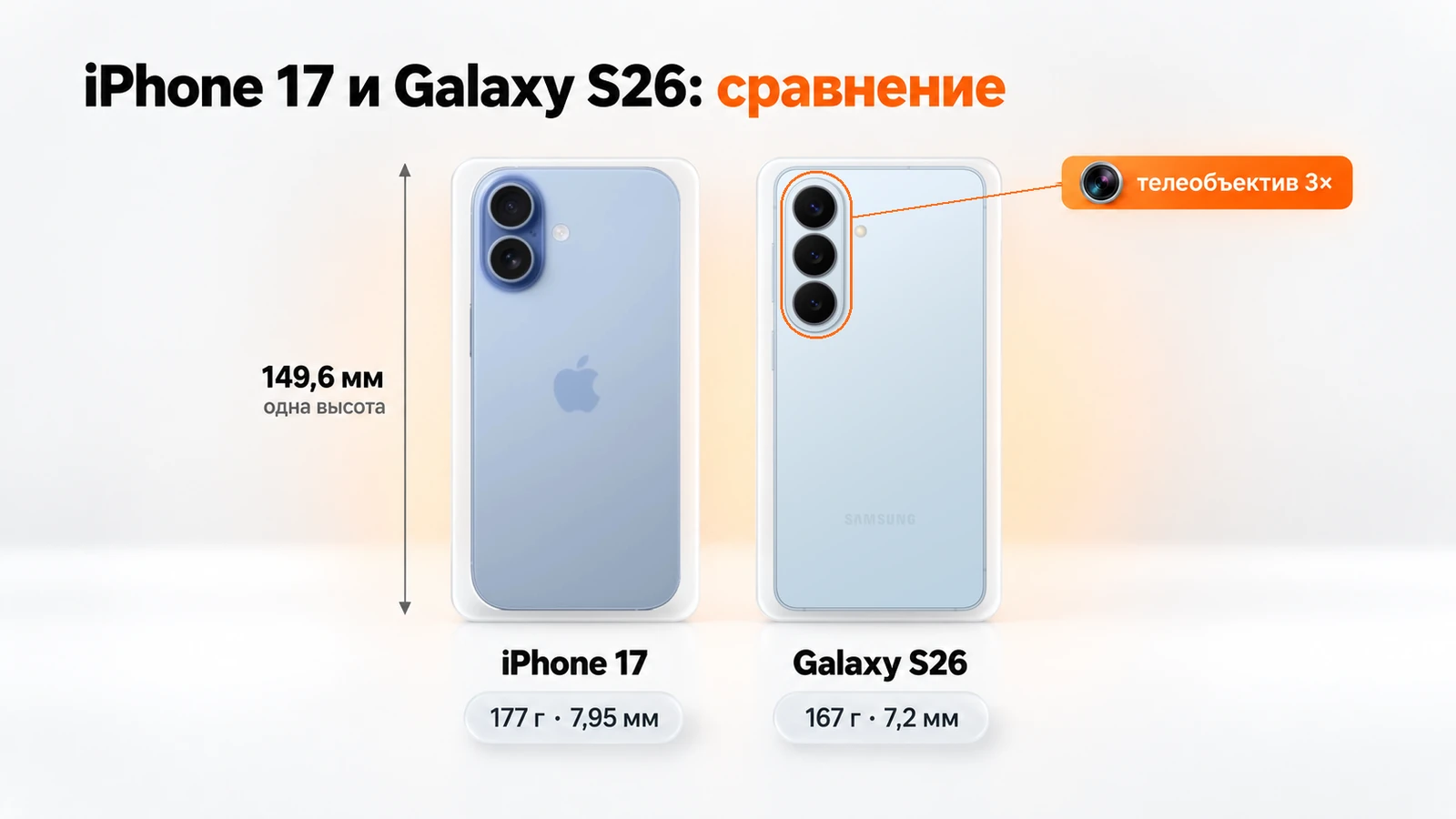 iPhone 17 и Galaxy S26 одной высоты 149,6 мм: 177 г и 7,95 мм против 167 г и 7,2 мм, у S26 телеобъектив 3×