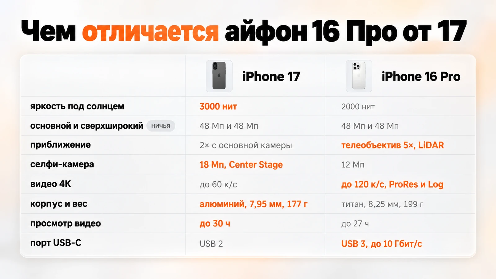 Таблица отличий iPhone 17 и iPhone 16 Pro: яркость, камеры, зум, селфи, видео 4K, корпус и вес, батарея, порт USB-C