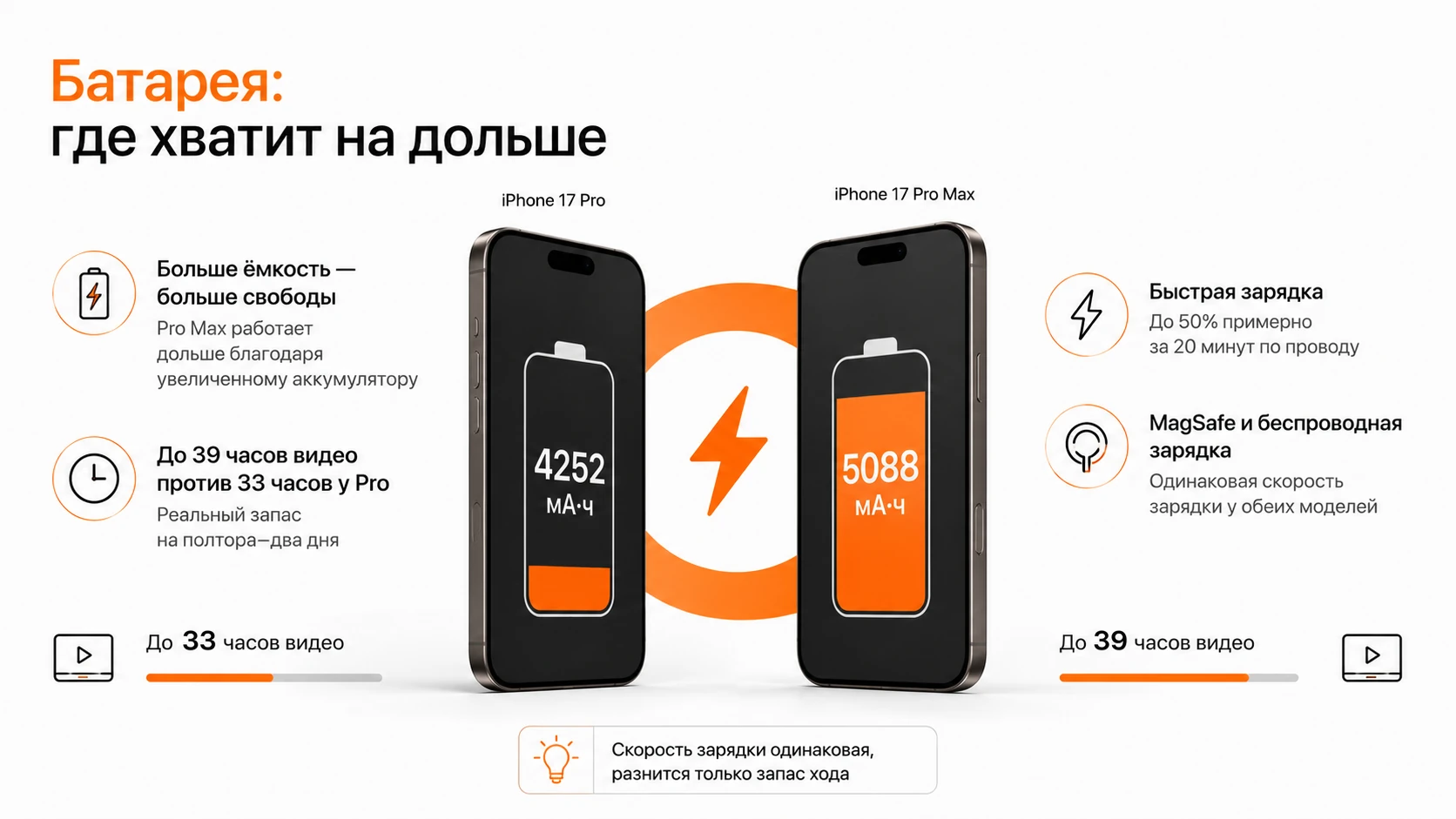 Инфографика — батарея: где хватит на дольше