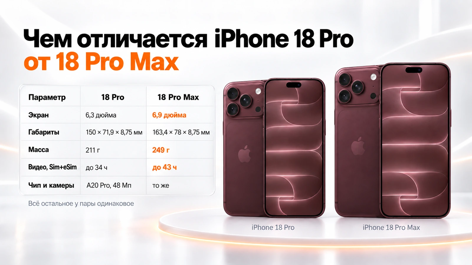 Таблица различий iPhone 18 Pro и 18 Pro Max: экран 6,3 и 6,9 дюйма, масса 211 и 249 г, до 34 и 43 часов видео