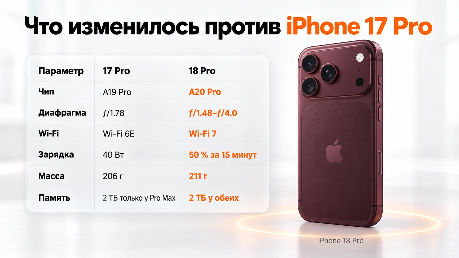 Чем iPhone 18 Pro отличается от 17 Pro: чип A20 Pro, переменная диафрагма, Wi-Fi 7, зарядка и 2 ТБ у обеих моделей