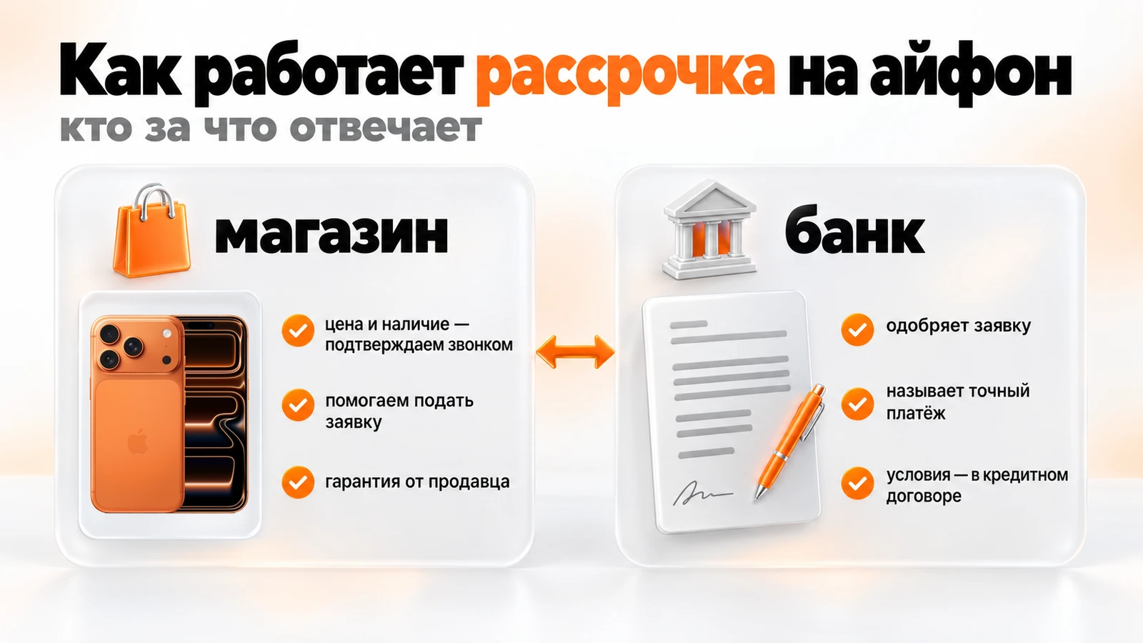 Рассрочка на iPhone: магазин подтверждает цену и наличие, банк одобряет заявку и называет платёж