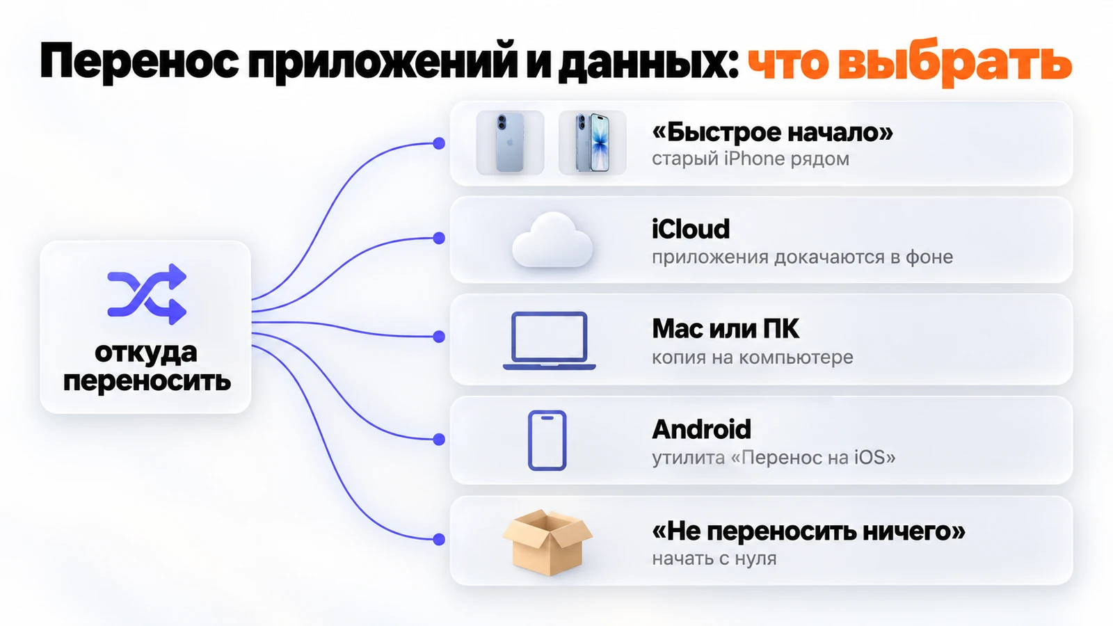 Перенос приложений и данных на новый iPhone: «Быстрое начало», iCloud, Mac или ПК, Android или чистый старт