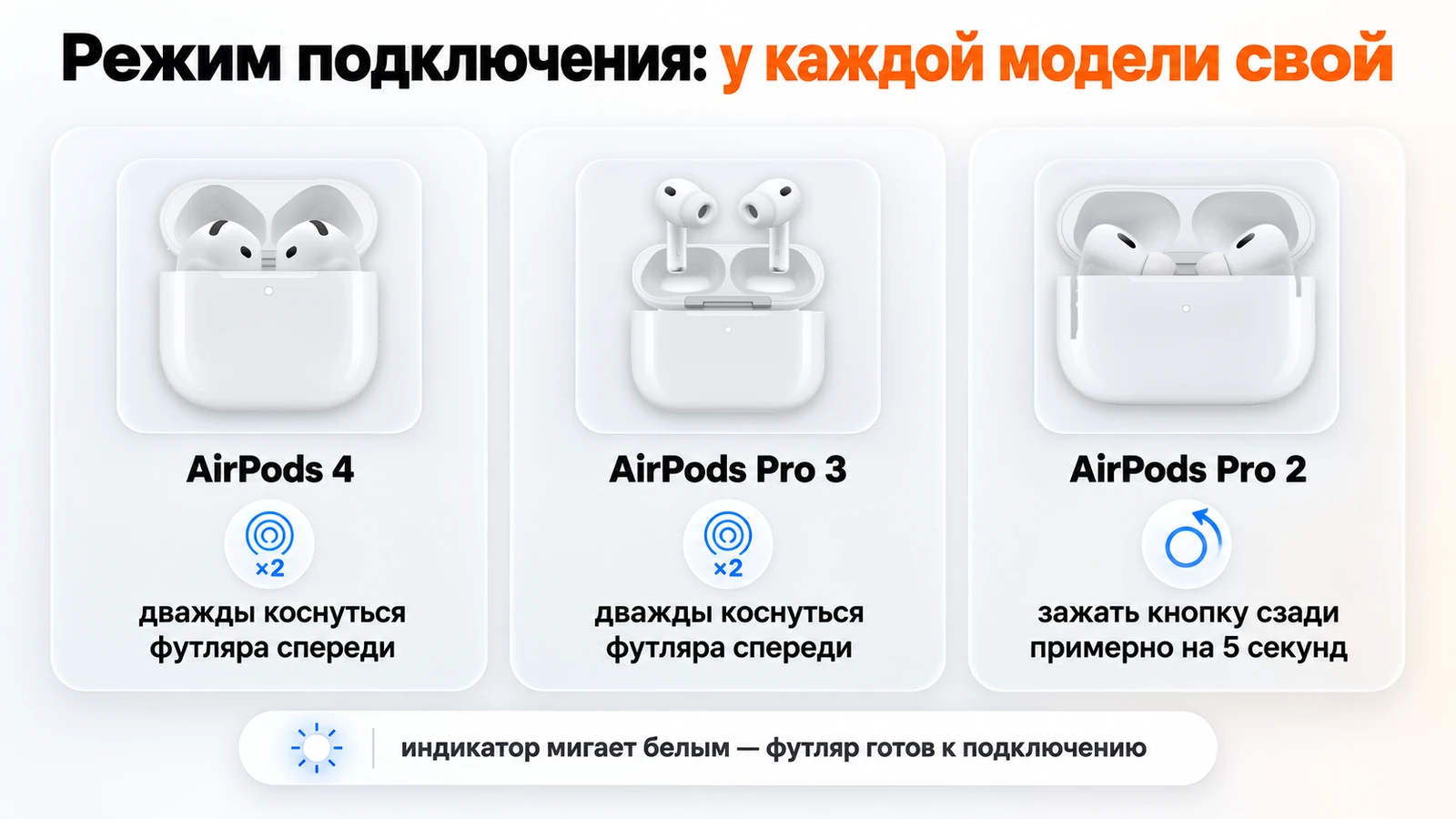 Режим подключения AirPods: двойное касание футляра у AirPods 4 и Pro 3, кнопка сзади у AirPods Pro 2
