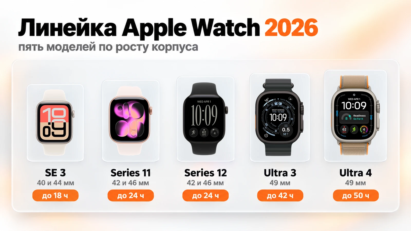 Линейка Apple Watch 2026: SE 3, Series 11, Series 12, Ultra 3 и Ultra 4 — размер корпуса и время работы