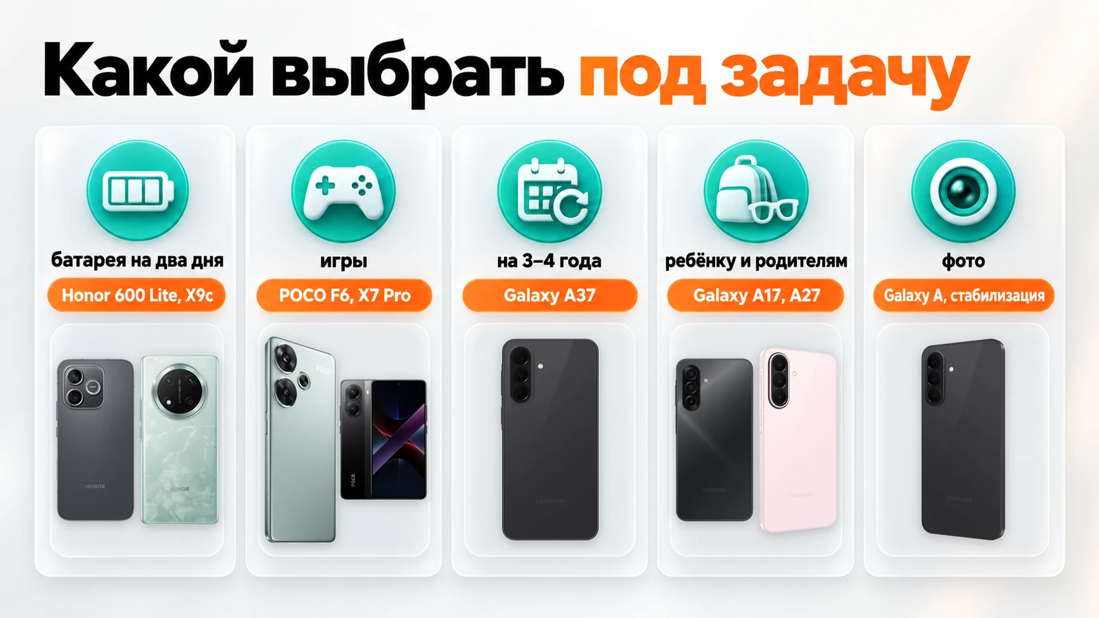 Какой телефон до 30 тысяч выбрать под задачу: батарея — Honor, игры — POCO F6 и X7 Pro, на 3–4 года — Galaxy A37, ребёнку и родителям — Galaxy A17 и A27, фото — Galaxy A со стабилизацией