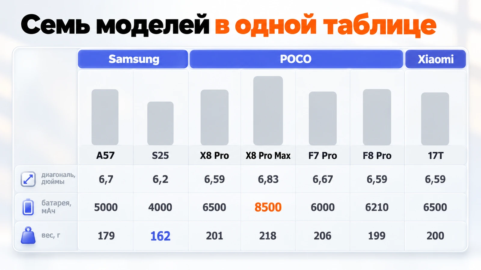 Семь смартфонов до 50 тысяч в таблице: диагональ, ёмкость батареи и вес Galaxy A57, S25, POCO X8 Pro, X8 Pro Max, F7 Pro, F8 Pro и Xiaomi 17T