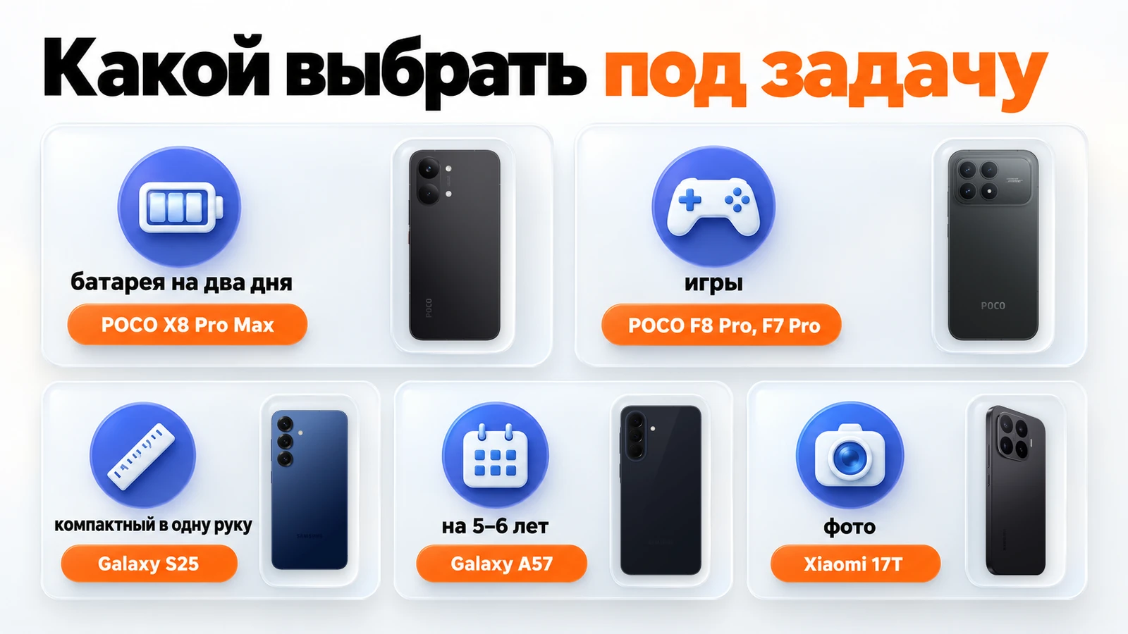 Какой телефон до 50 тысяч выбрать под задачу: батарея — POCO X8 Pro Max, игры — POCO F8 Pro, компактный — Galaxy S25, на 5–6 лет — Galaxy A57, фото — Xiaomi 17T