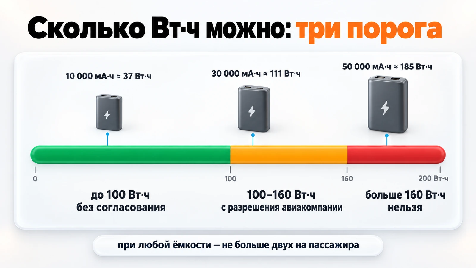 Три порога для повербанка в самолёте: до 100 Вт·ч без согласования, 100–160 Вт·ч с разрешения авиакомпании, больше 160 Вт·ч нельзя