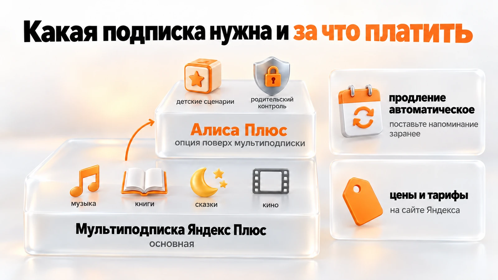 Две подписки для Яндекс Станции: мультиподписка Яндекс Плюс и опция «Алиса Плюс» поверх неё