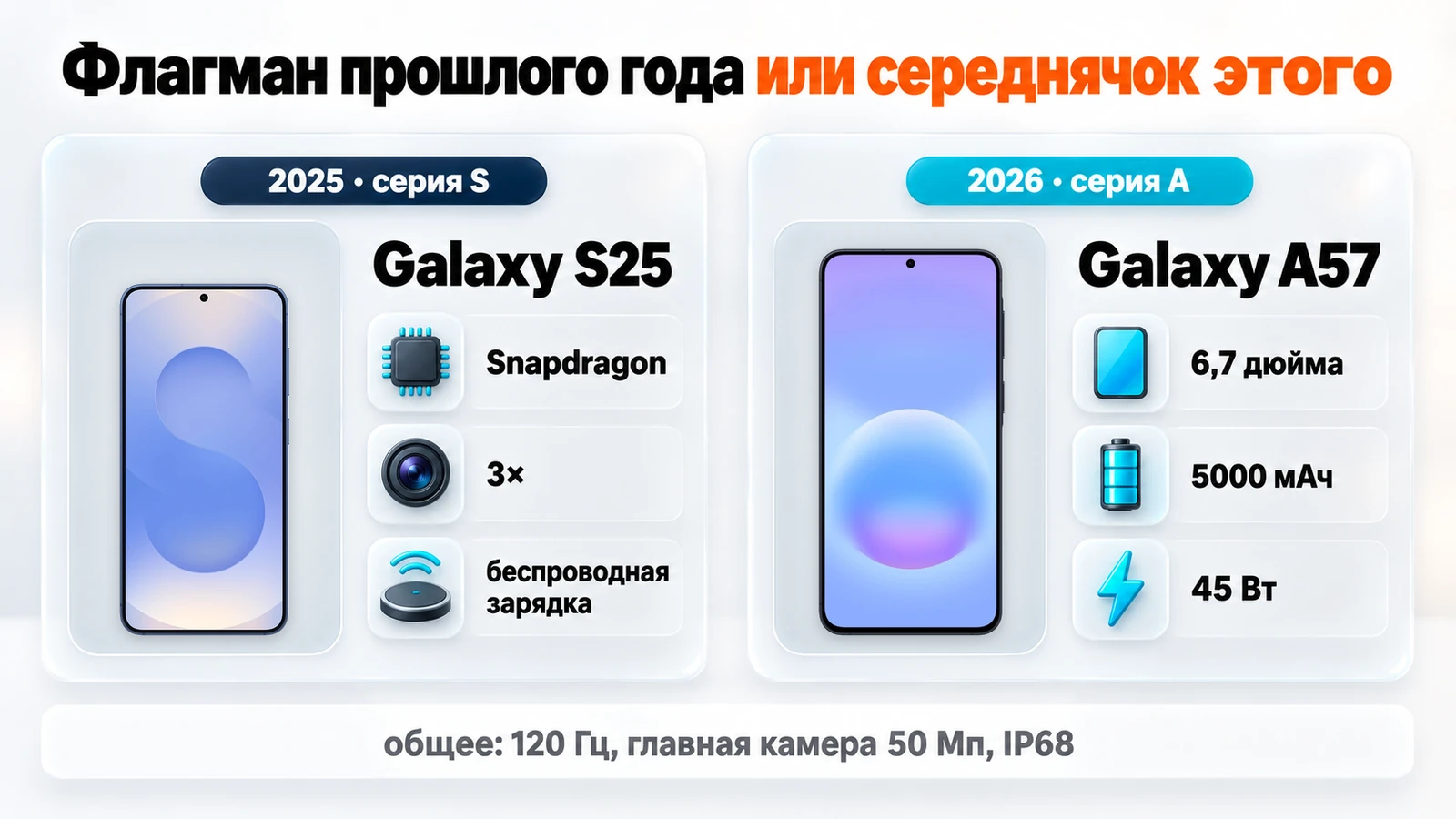 Galaxy S25 и A57: флагман 2025 года со Snapdragon, зумом 3× и беспроводной зарядкой против новинки 2026 года с экраном 6,7 дюйма, 5000 мАч и 45 Вт