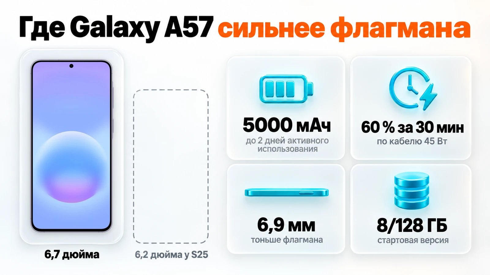 Где Galaxy A57 сильнее флагмана: экран 6,7 дюйма, 5000 мАч, 60 % за 30 минут, корпус 6,9 мм и версия 8/128 ГБ