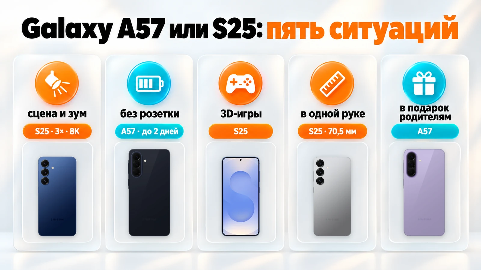 Galaxy A57 или S25 под пять ситуаций: для зума и игр — S25, без розетки и в подарок родителям — A57