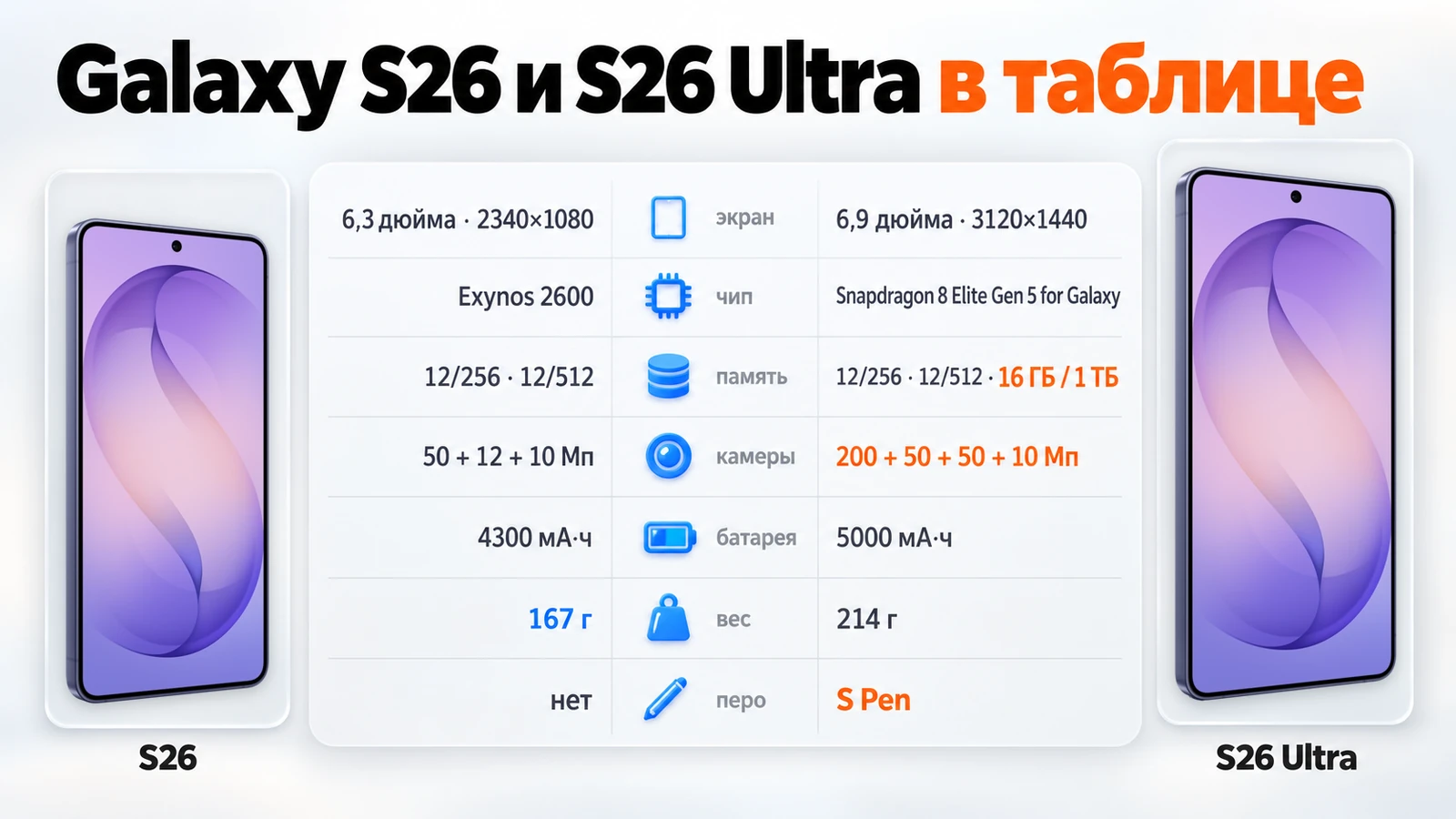 Galaxy S26 и S26 Ultra в таблице: экран, чип, память, камеры, батарея, вес и перо