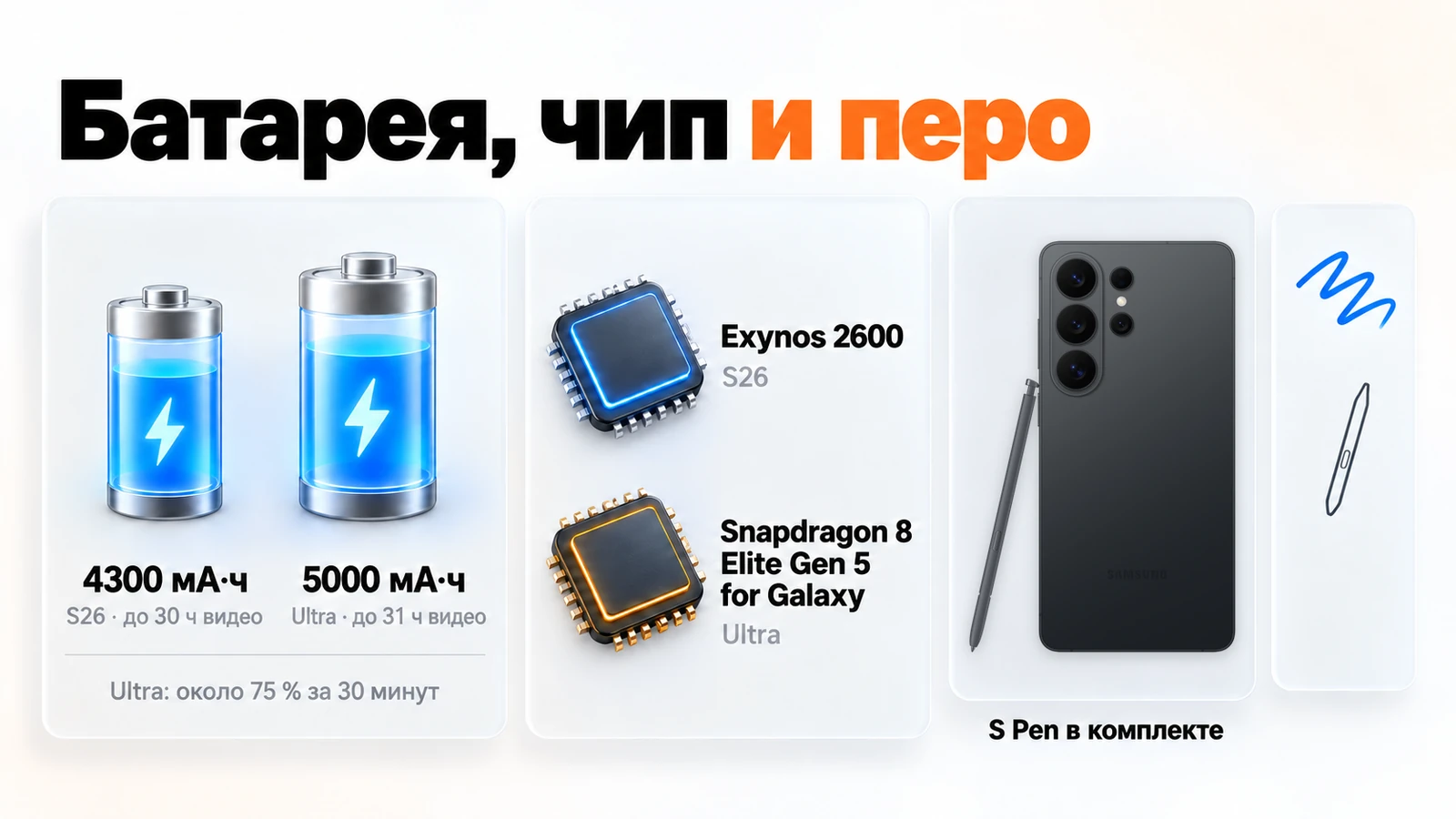 Батарея, чип и перо Galaxy S26 и S26 Ultra: 4300 и 5000 мА·ч, Exynos 2600 и Snapdragon 8 Elite Gen 5 for Galaxy, S Pen в комплекте Ultra