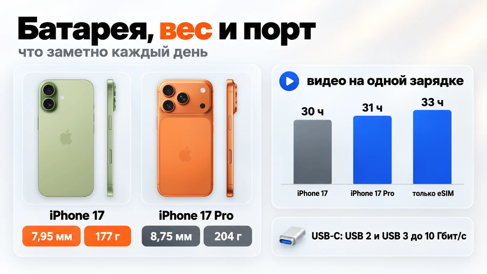 Батарея, вес и порт iPhone 17 и 17 Pro: 7,95 и 8,75 мм, 177 и 204 г, видео 30, 31 и 33 часа