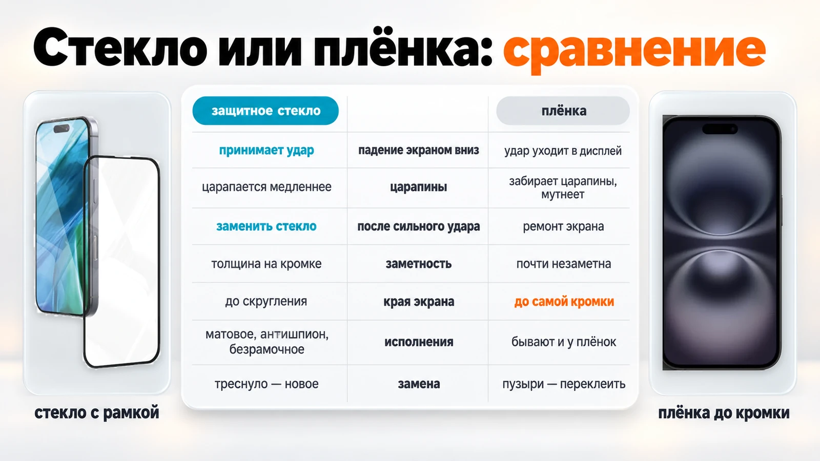 Стекло или плёнка на iPhone: сравнение по ударам, царапинам, заметности, краям экрана и замене